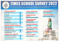 Times School Survey 2022- Teaching Excellence / Academic Excellence